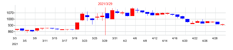 2021年のコメ兵ホールディングスの配当落ち日前後の株価チャート