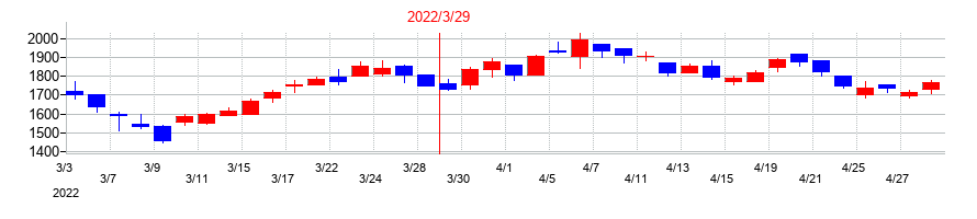 2022年のコメ兵ホールディングスの配当落ち日前後の株価チャート