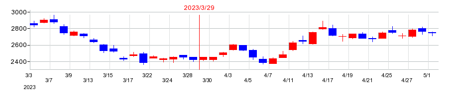 2023年のコメ兵ホールディングスの配当落ち日前後の株価チャート