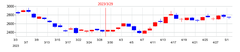 2023年のコメ兵ホールディングスの配当落ち日前後の株価チャート