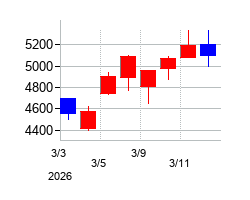2026年のコメ兵ホールディングスの配当落ち日前後の株価チャート