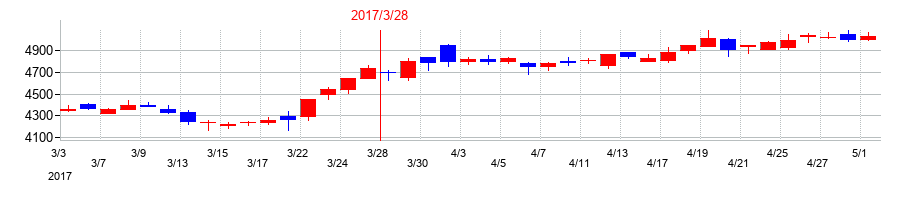 2017年のセリアの配当落ち日前後の株価チャート