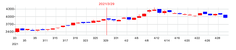 2021年のセリアの配当落ち日前後の株価チャート