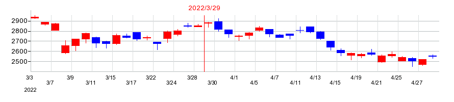 2022年のセリアの配当落ち日前後の株価チャート
