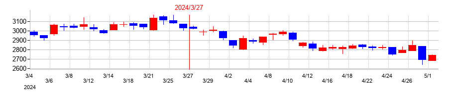 2024年のセリアの配当落ち日前後の株価チャート