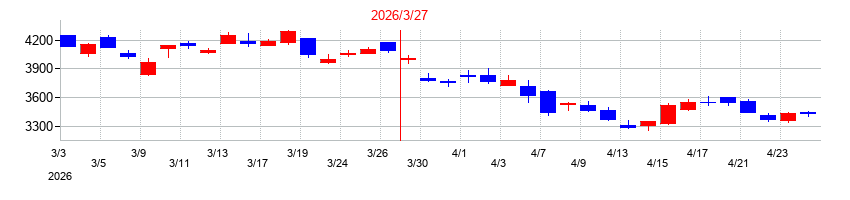 2026年のセリアの配当落ち日前後の株価チャート