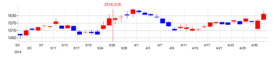2014年のアルフレッサ ホールディングスの配当落ち日前後の株価チャート