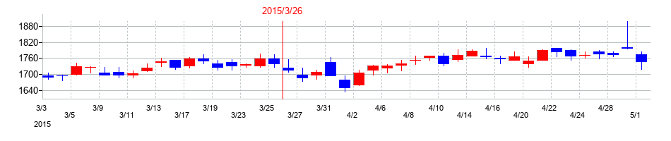 2015年のアルフレッサ ホールディングスの配当落ち日前後の株価チャート