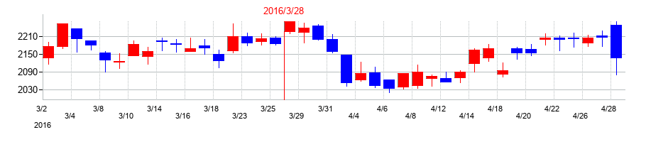 2016年のアルフレッサ ホールディングスの配当落ち日前後の株価チャート