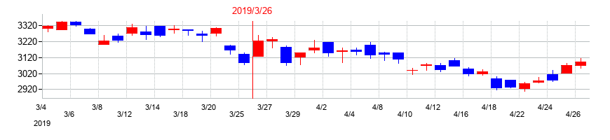 2019年のアルフレッサ ホールディングスの配当落ち日前後の株価チャート