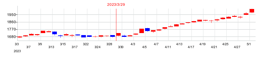 2023年のアルフレッサ ホールディングスの配当落ち日前後の株価チャート