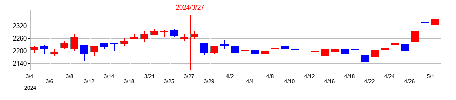 2024年のアルフレッサ ホールディングスの配当落ち日前後の株価チャート
