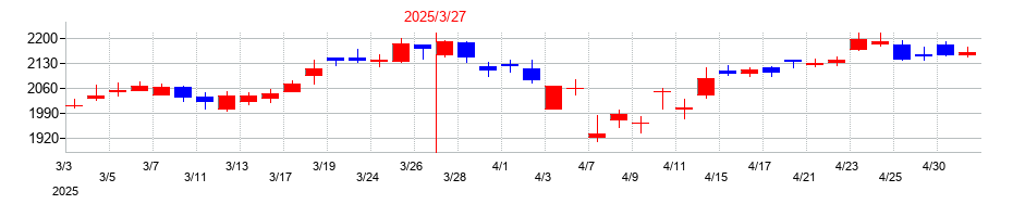 2025年のアルフレッサ ホールディングスの配当落ち日前後の株価チャート