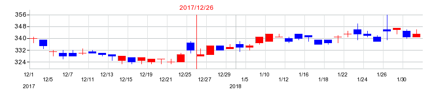 2017年のアップルインターナショナルの配当落ち日前後の株価チャート