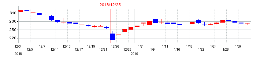 2018年のアップルインターナショナルの配当落ち日前後の株価チャート