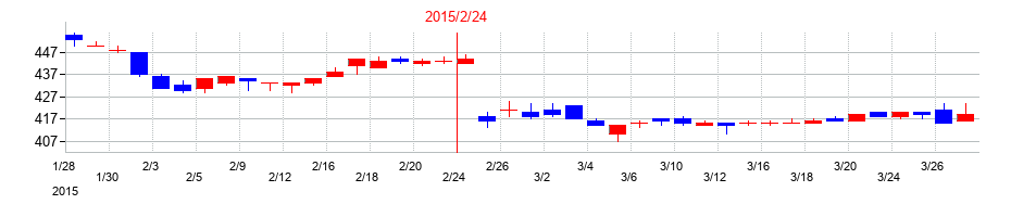 2015年のカルラの配当落ち日前後の株価チャート