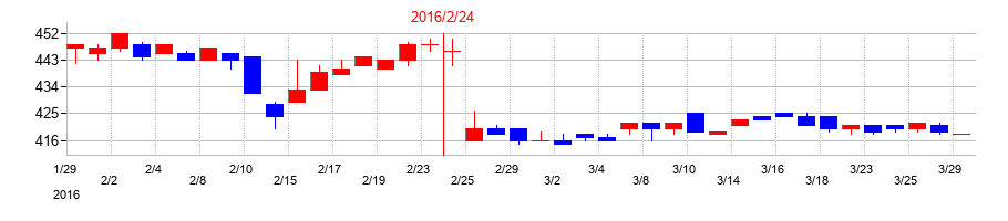 2016年のカルラの配当落ち日前後の株価チャート