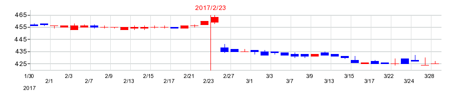 2017年のカルラの配当落ち日前後の株価チャート