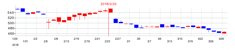2018年のカルラの配当落ち日前後の株価チャート