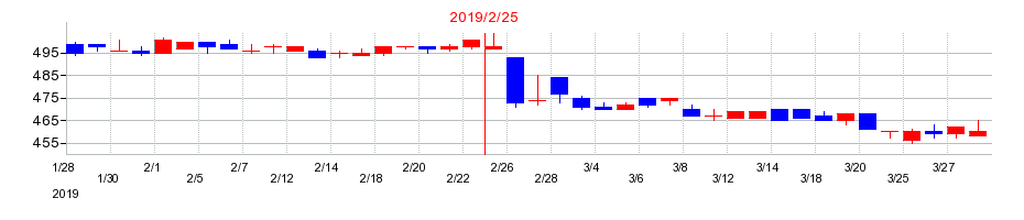 2019年のカルラの配当落ち日前後の株価チャート