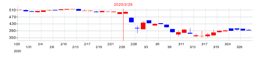 2020年のカルラの配当落ち日前後の株価チャート