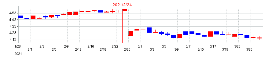 2021年のカルラの配当落ち日前後の株価チャート