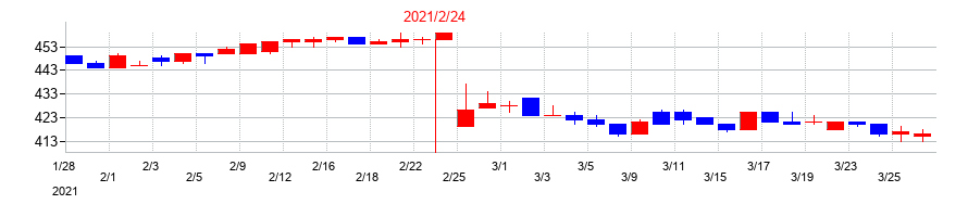 2021年のカルラの配当落ち日前後の株価チャート