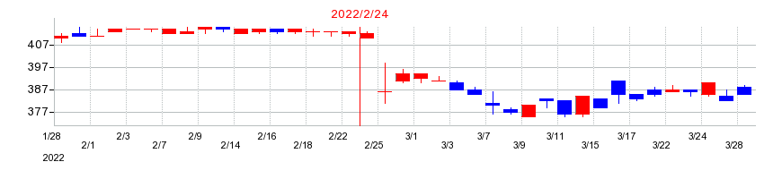 2022年のカルラの配当落ち日前後の株価チャート
