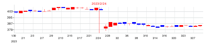 2023年のカルラの配当落ち日前後の株価チャート