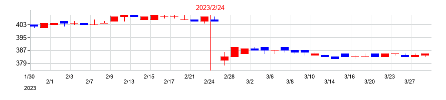 2023年のカルラの配当落ち日前後の株価チャート