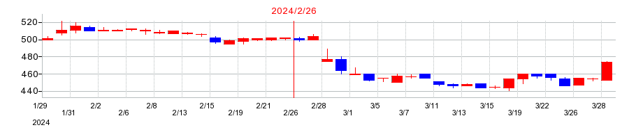 2024年のカルラの配当落ち日前後の株価チャート