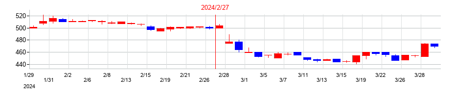 2024年のカルラの配当落ち日前後の株価チャート
