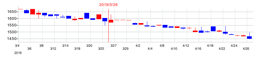 2019年のナフコの配当落ち日前後の株価チャート