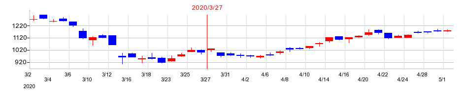 2020年のナフコの配当落ち日前後の株価チャート