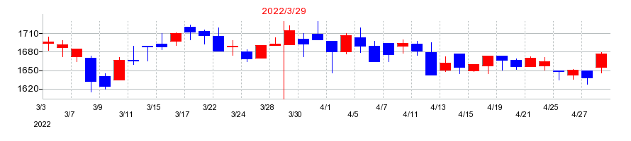 2022年のナフコの配当落ち日前後の株価チャート