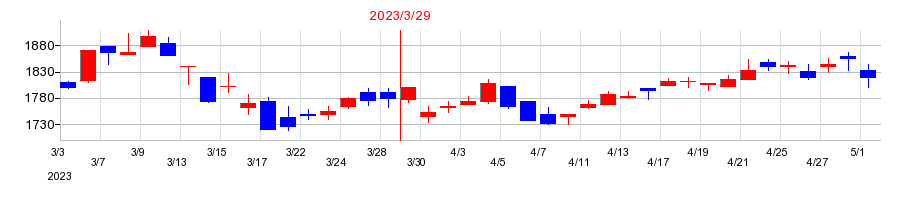 2023年のナフコの配当落ち日前後の株価チャート