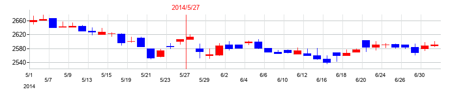 2014年の大黒天物産の配当落ち日前後の株価チャート