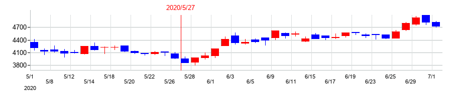 2020年の大黒天物産の配当落ち日前後の株価チャート