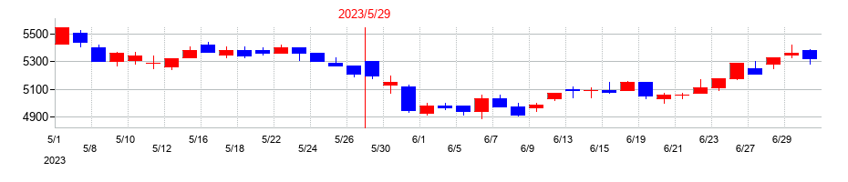 2023年の大黒天物産の配当落ち日前後の株価チャート