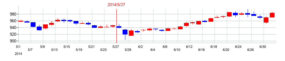 2014年のハニーズホールディングスの配当落ち日前後の株価チャート