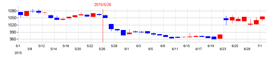 2015年のハニーズホールディングスの配当落ち日前後の株価チャート