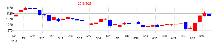 2016年のハニーズホールディングスの配当落ち日前後の株価チャート