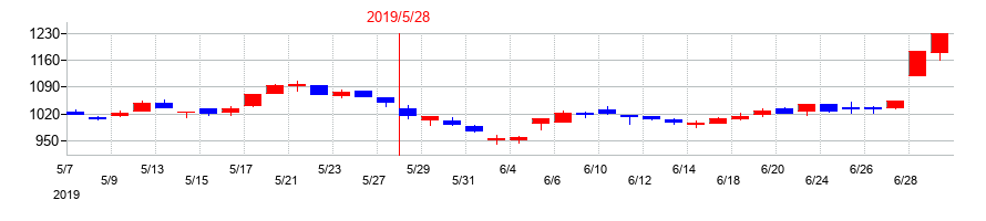 2019年のハニーズホールディングスの配当落ち日前後の株価チャート
