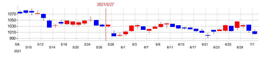 2021年のハニーズホールディングスの配当落ち日前後の株価チャート