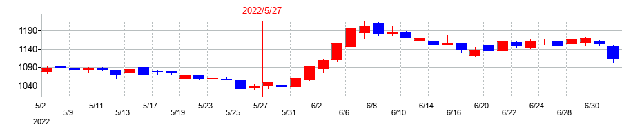 2022年のハニーズホールディングスの配当落ち日前後の株価チャート