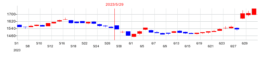 2023年のハニーズホールディングスの配当落ち日前後の株価チャート