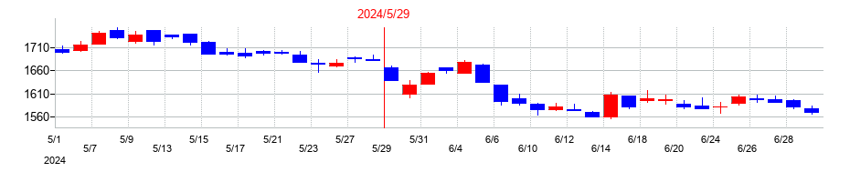 2024年のハニーズホールディングスの配当落ち日前後の株価チャート