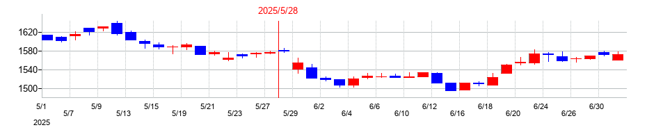 2025年のハニーズホールディングスの配当落ち日前後の株価チャート