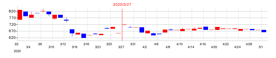 2020年の日本プリメックスの配当落ち日前後の株価チャート