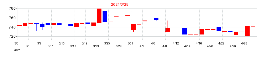 2021年の日本プリメックスの配当落ち日前後の株価チャート